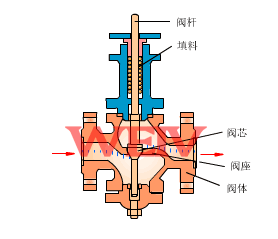 電動單座調(diào)節(jié)閥工作原理